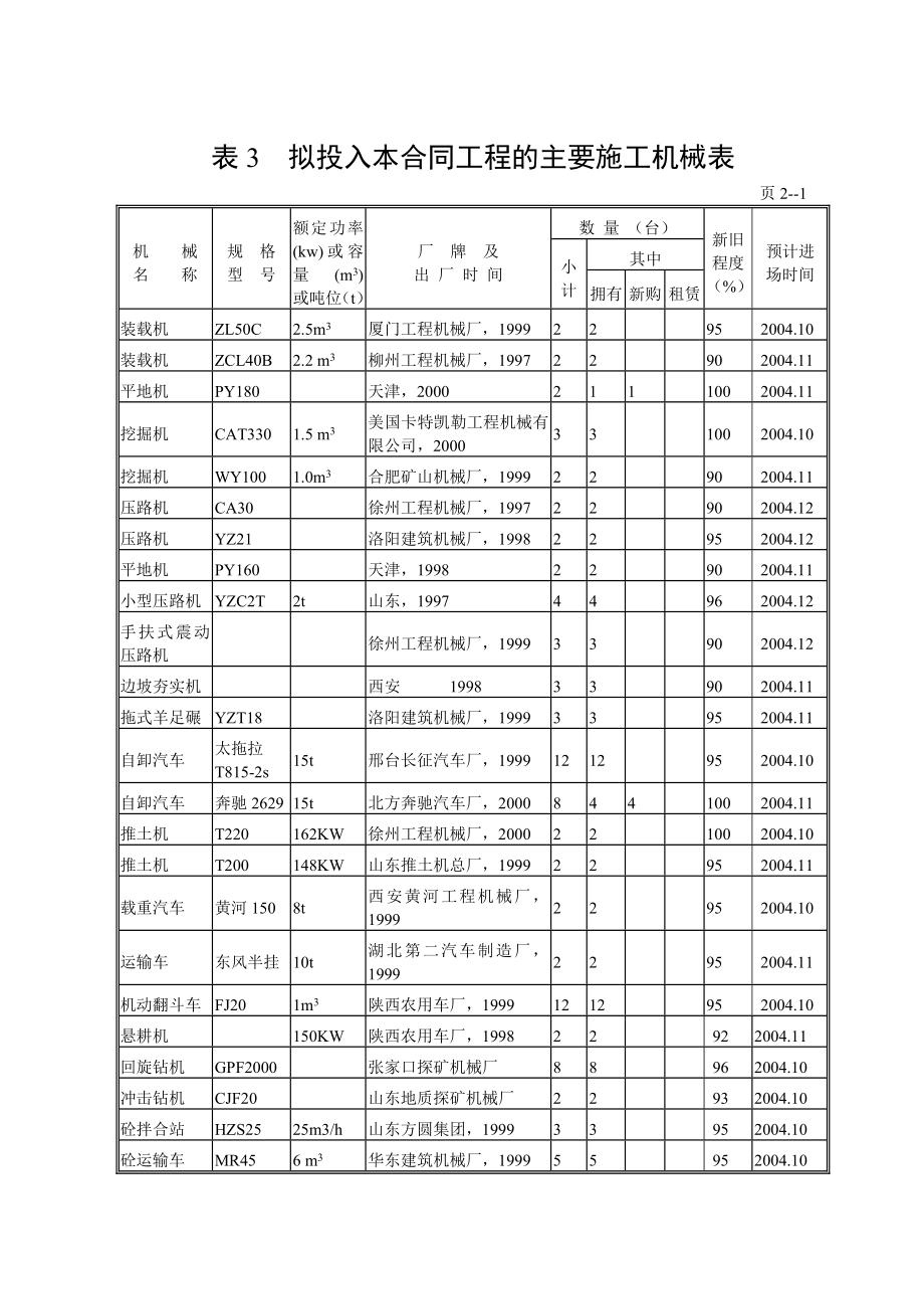 表拟投入本合同工程的主要施工机械表.docx_第1页