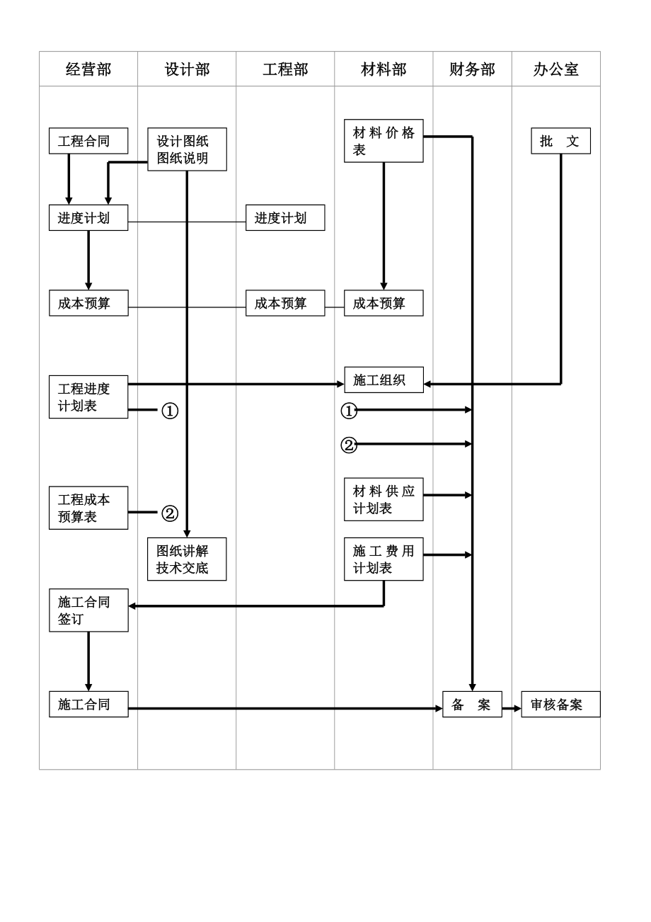 施工准备流程图施工组织设计常用流程图集.doc_第1页