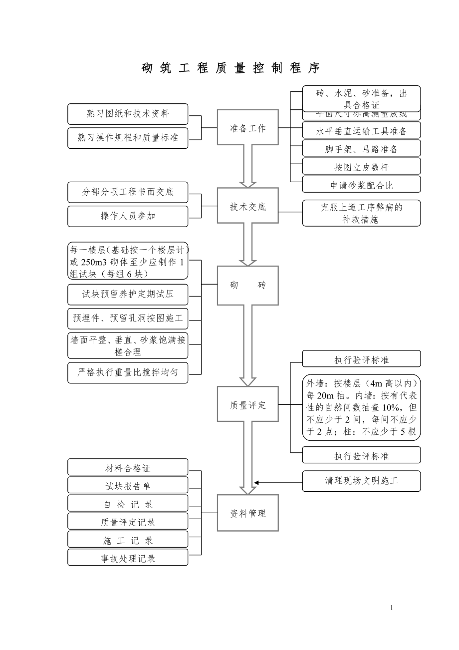 砌筑工程质量控制程序施工组织设计常用流程图集.doc_第1页