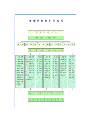 质量检测组织体系图施工组织设计常用流程图集.doc