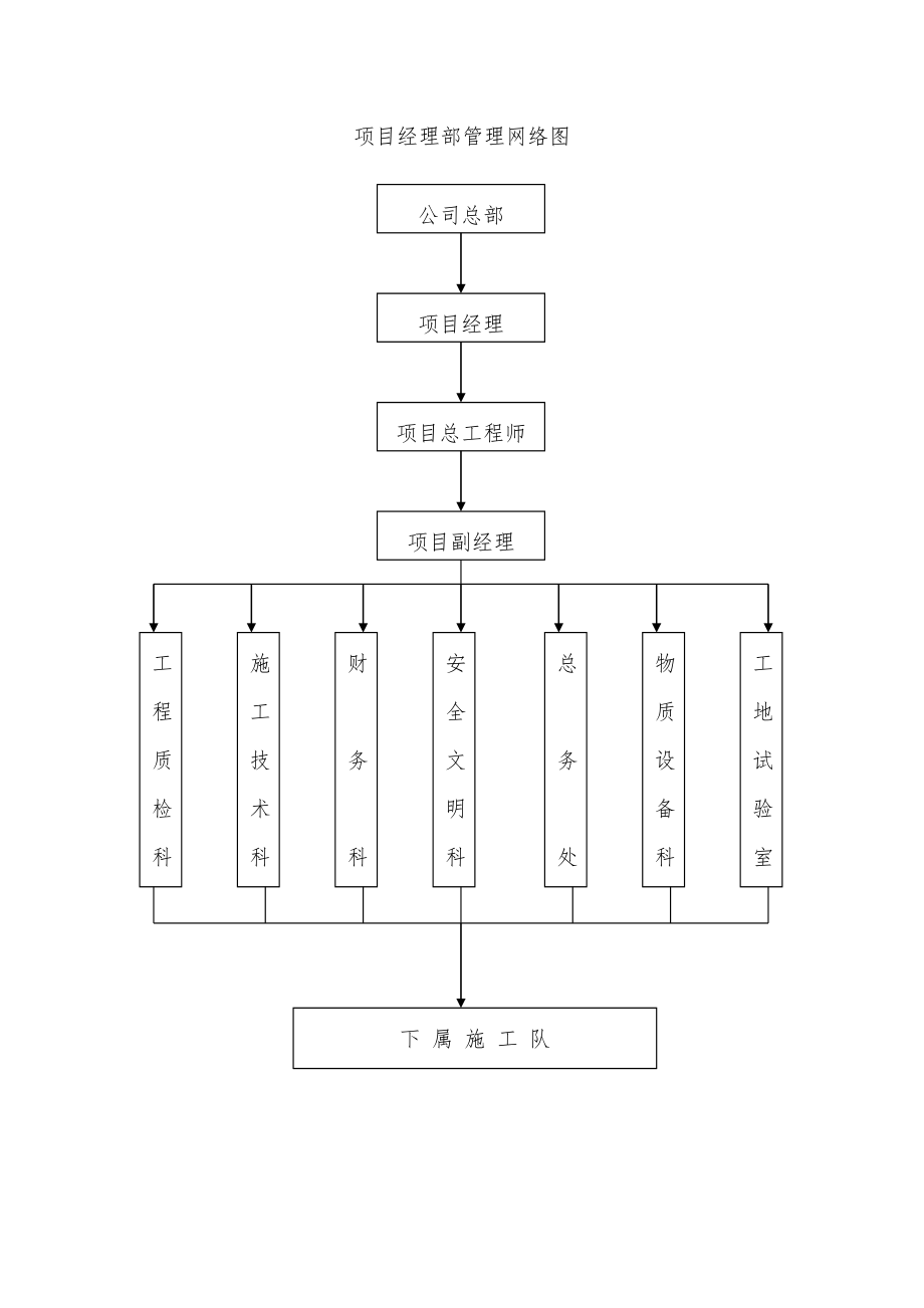 项目经理部管理网络图.doc_第1页