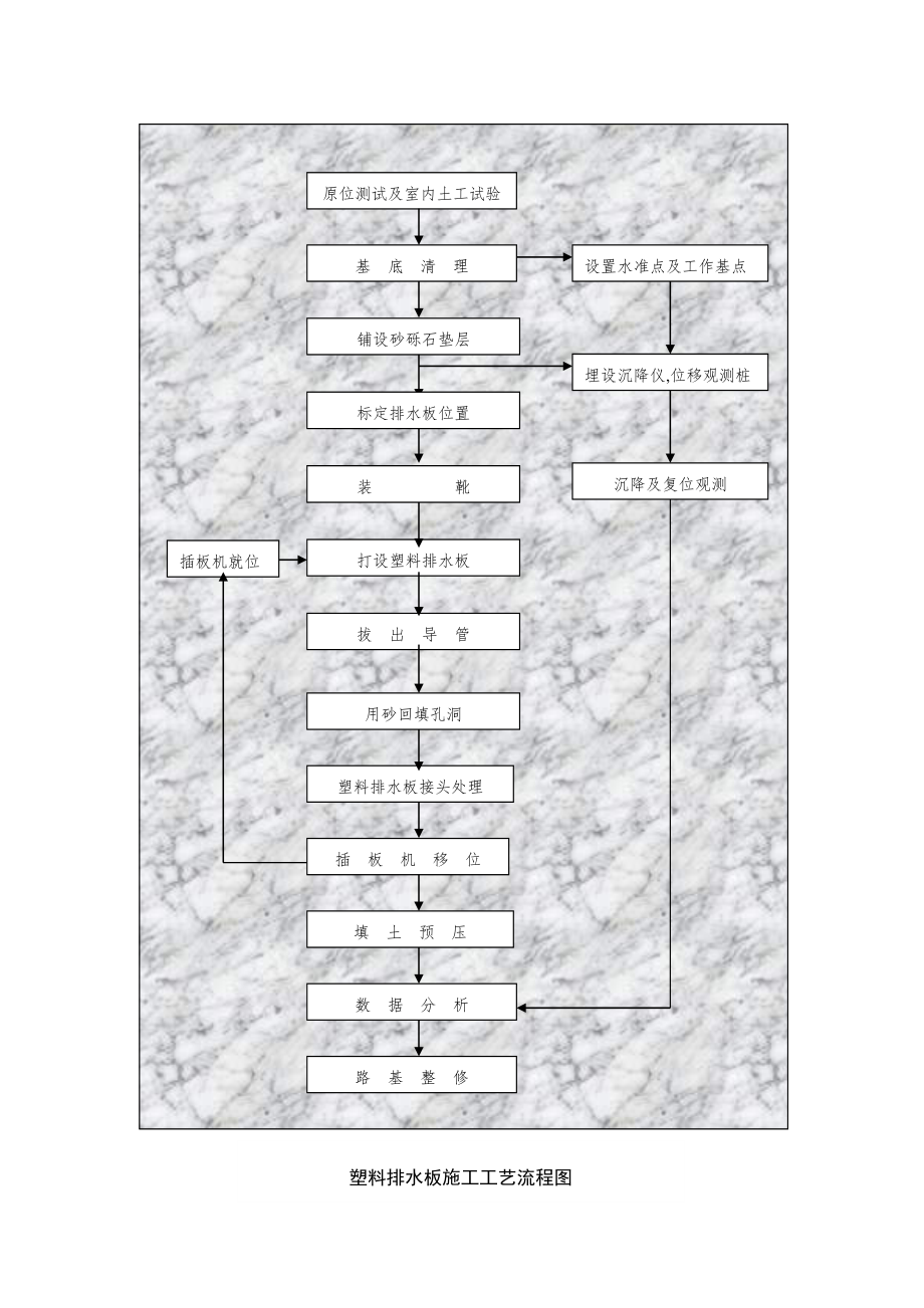 塑料排水板施工工艺流程图施工组织设计常用流程图集.doc_第1页