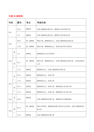 高考真题数学分项详解-专题28--抛物线（原卷版）.pdf