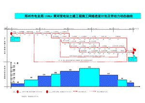 郑州市电业局110kv黄河变电站土建工程施工网络进度计划及劳动力动态曲线.DOC