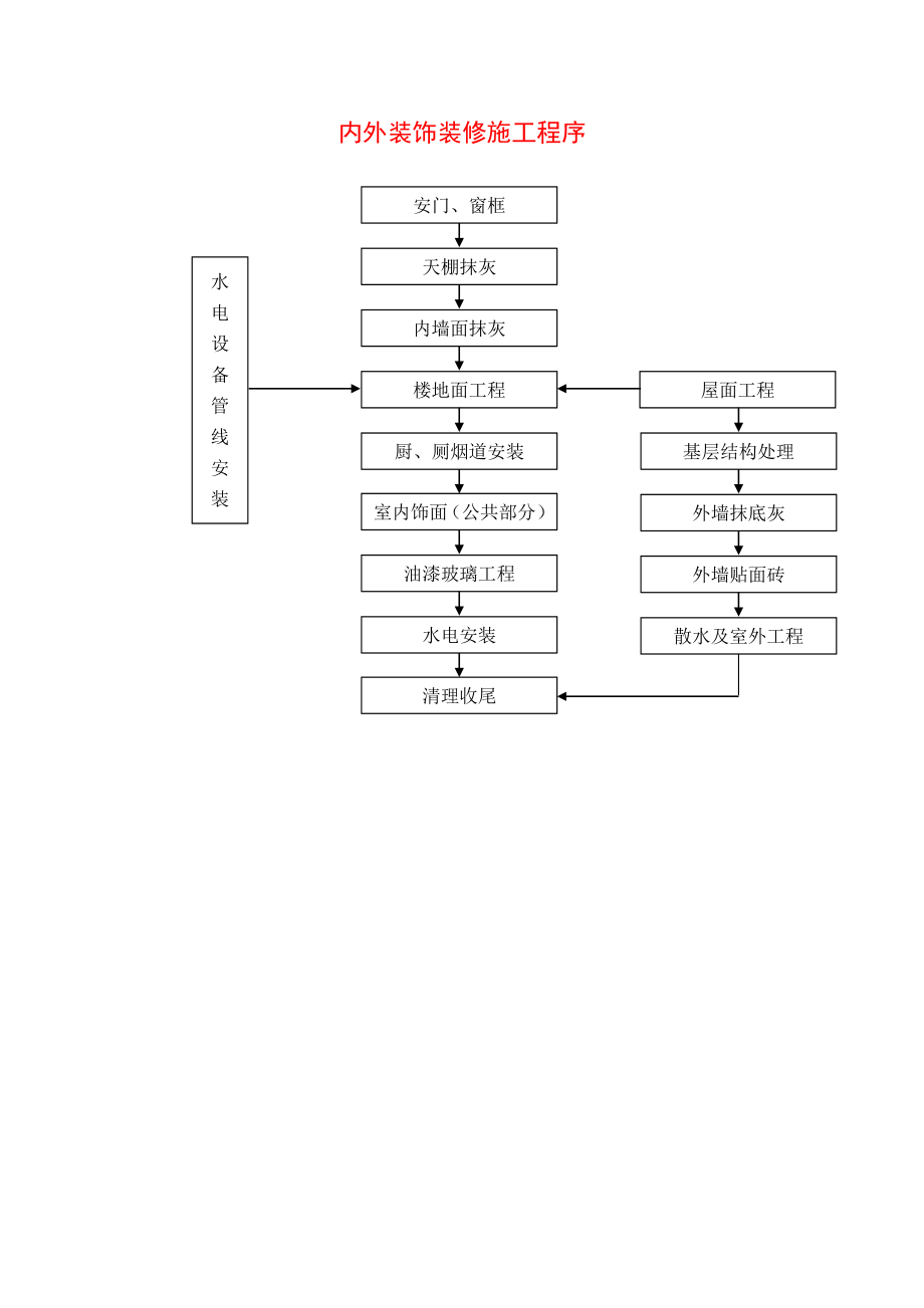 内外装饰装修施工程序施工组织设计常用流程图集.doc_第1页