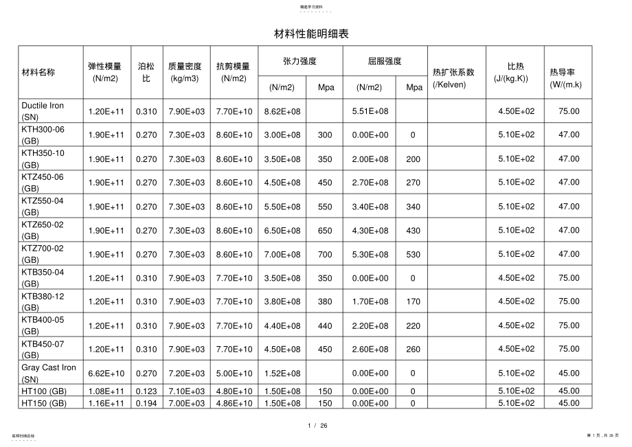 2022年材料性能明细表 .pdf_第1页