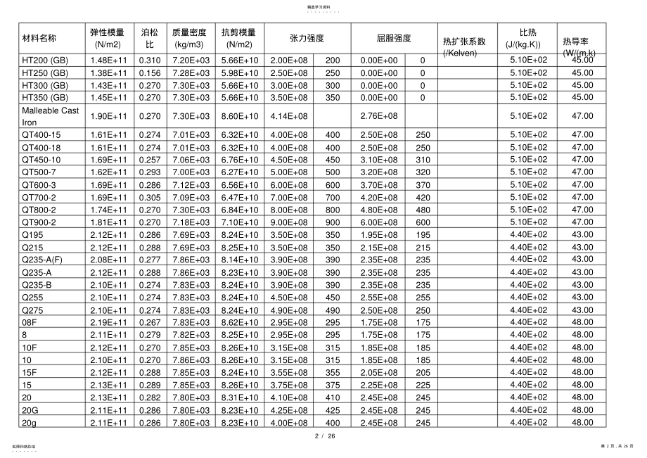 2022年材料性能明细表 .pdf_第2页