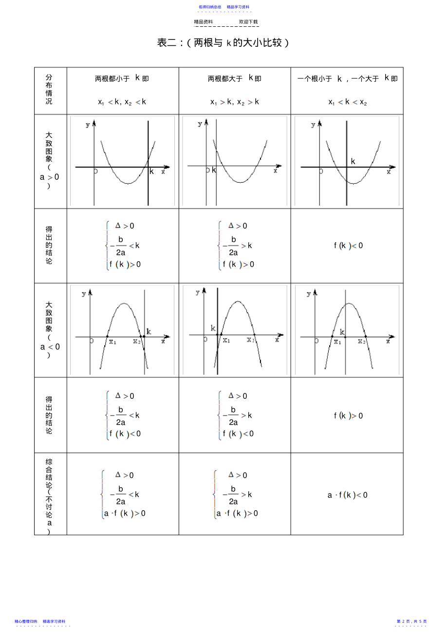2022年一元二次方程根的分布情况归纳总结 .pdf_第2页