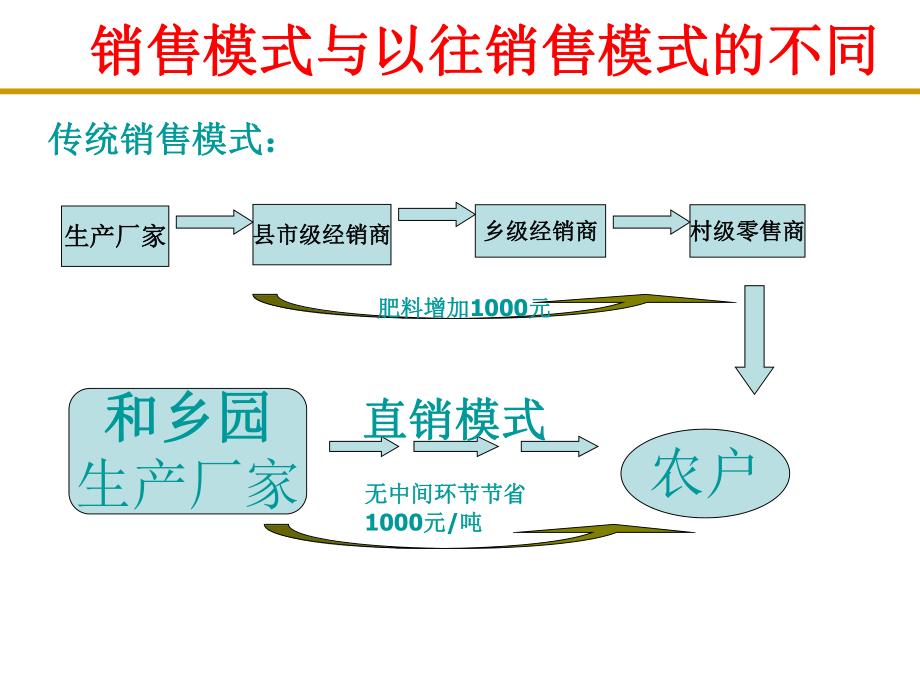 苹果高产管理施肥技术ppt课件.ppt_第2页