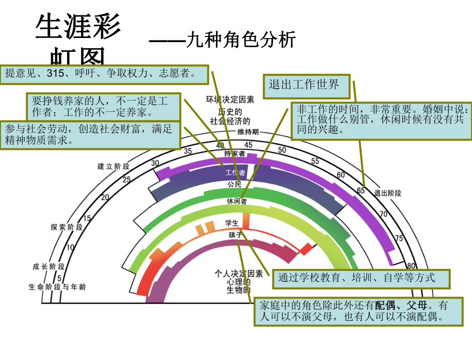 生涯彩虹图ppt课件.ppt_第1页