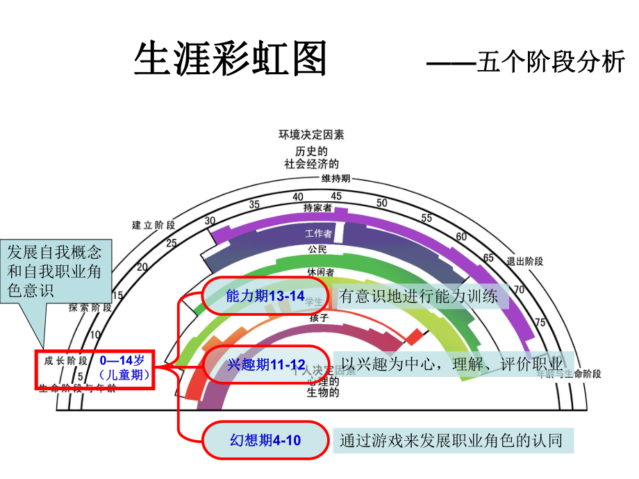 生涯彩虹图ppt课件.ppt_第2页