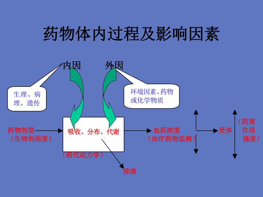 群体药动学理论及其应用-PPT课件.ppt_第2页