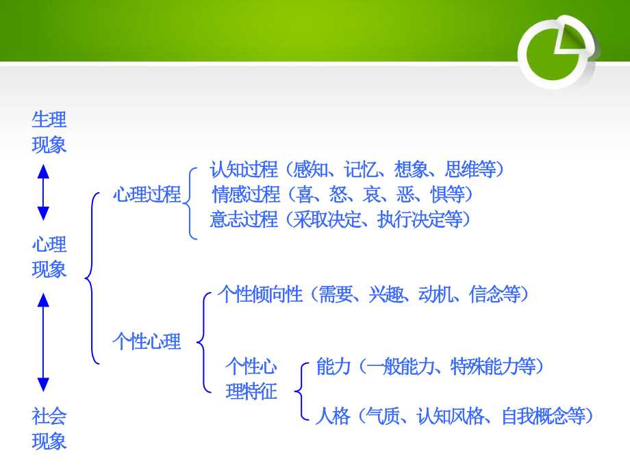 第八章--个性及其倾向性ppt课件.ppt_第2页