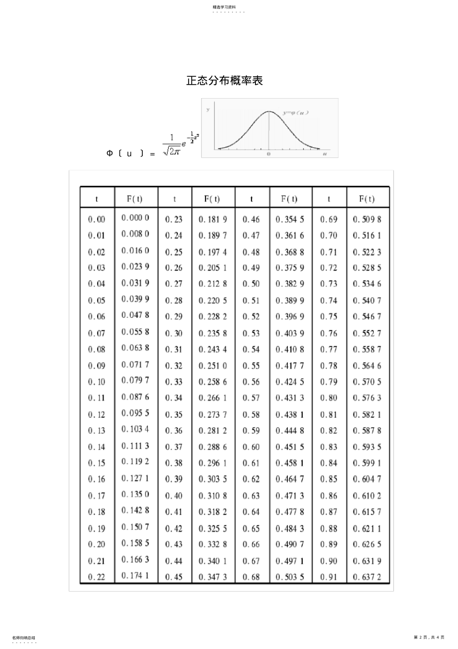 2022年标准正态分布表 .pdf_第2页