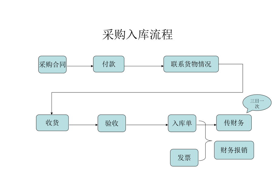 采购入库、出库流程图ppt课件.ppt_第1页