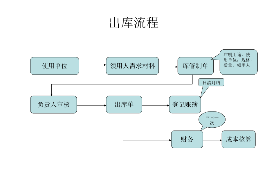 采购入库、出库流程图ppt课件.ppt_第2页