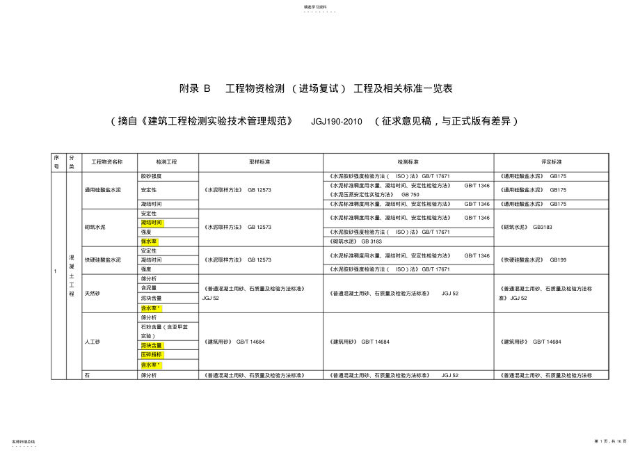 2022年材料进场复试项目及标准一览表 .pdf_第1页