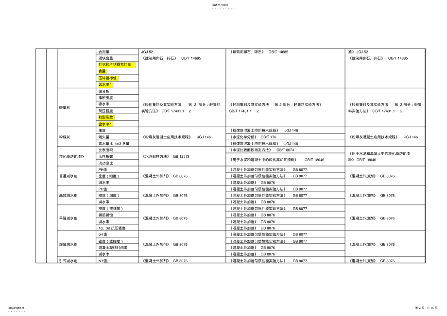 2022年材料进场复试项目及标准一览表 .pdf_第2页