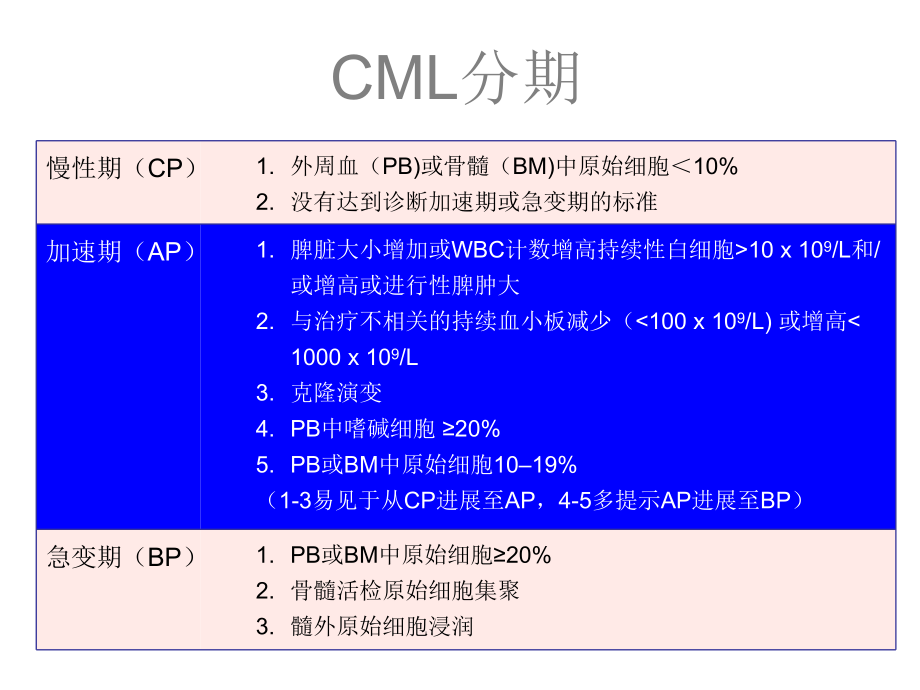 慢性白血病ppt课件.pptx_第2页