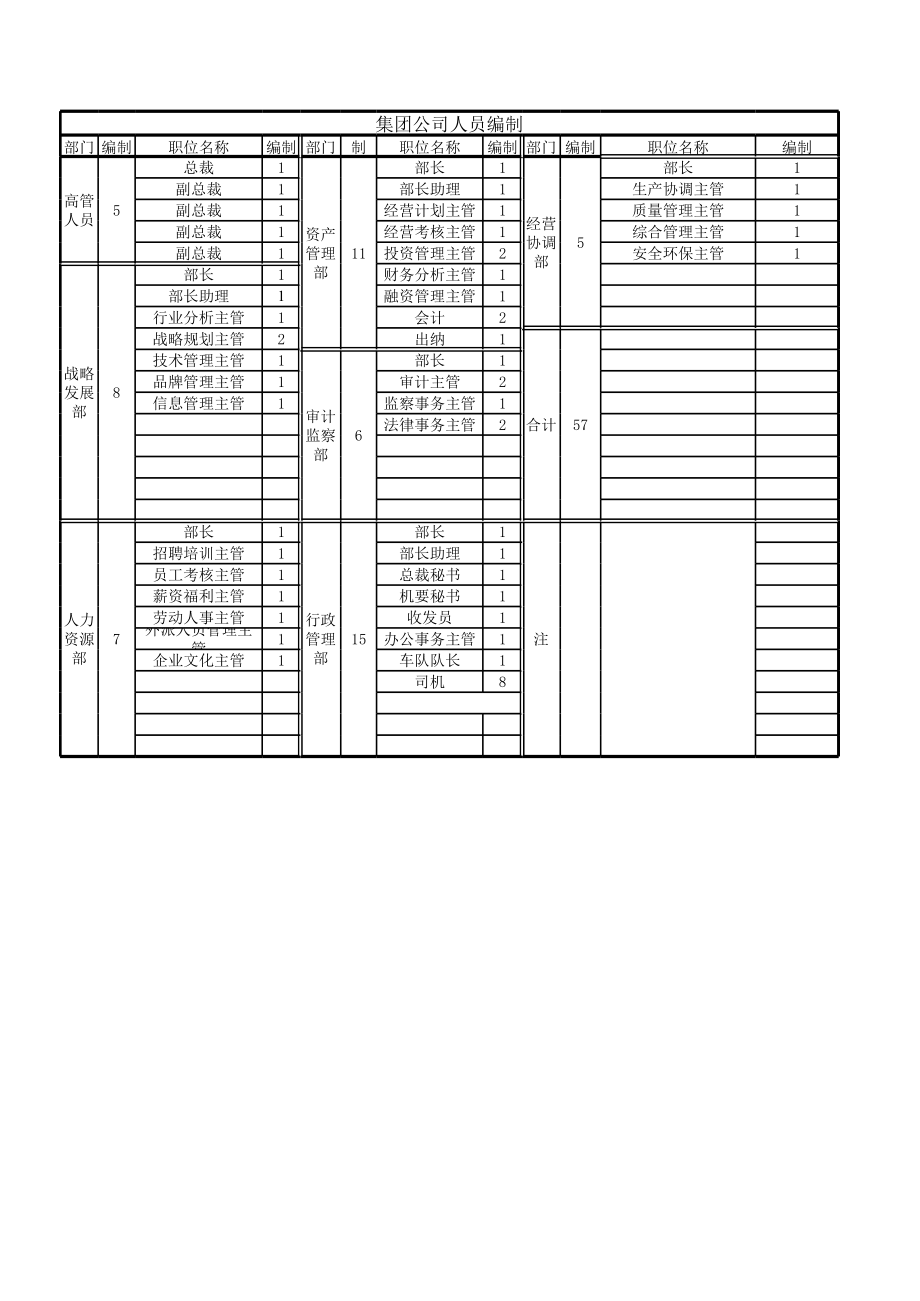 咨询管理战略组织项目麦肯锡工具评估 人员编制.xls_第1页