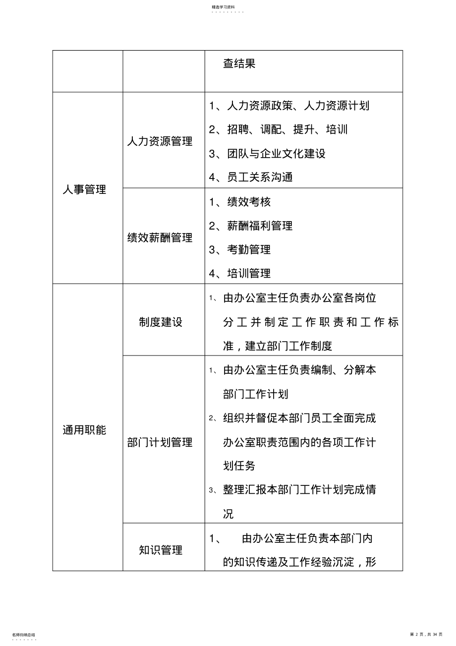 2022年某公司管理各部门岗位职责 .pdf_第2页