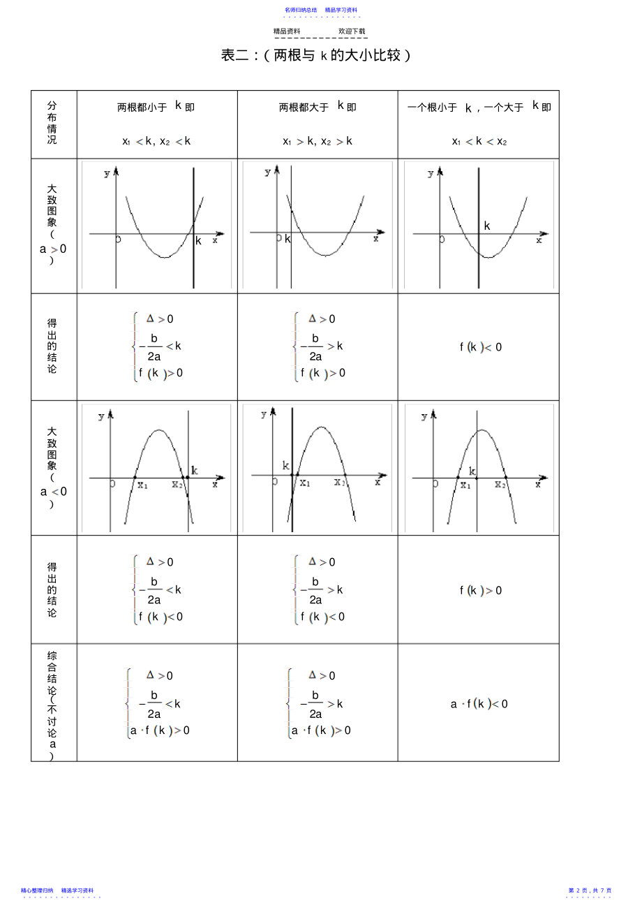 2022年一元二次方程根的分布情况归纳 .pdf_第2页