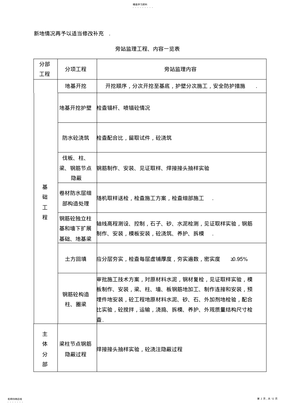 2022年某工程旁站监理方案gg .pdf_第2页