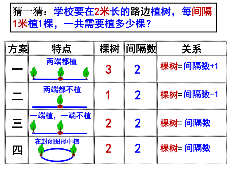 第2课时-正方形植树问题ppt课件.ppt_第2页