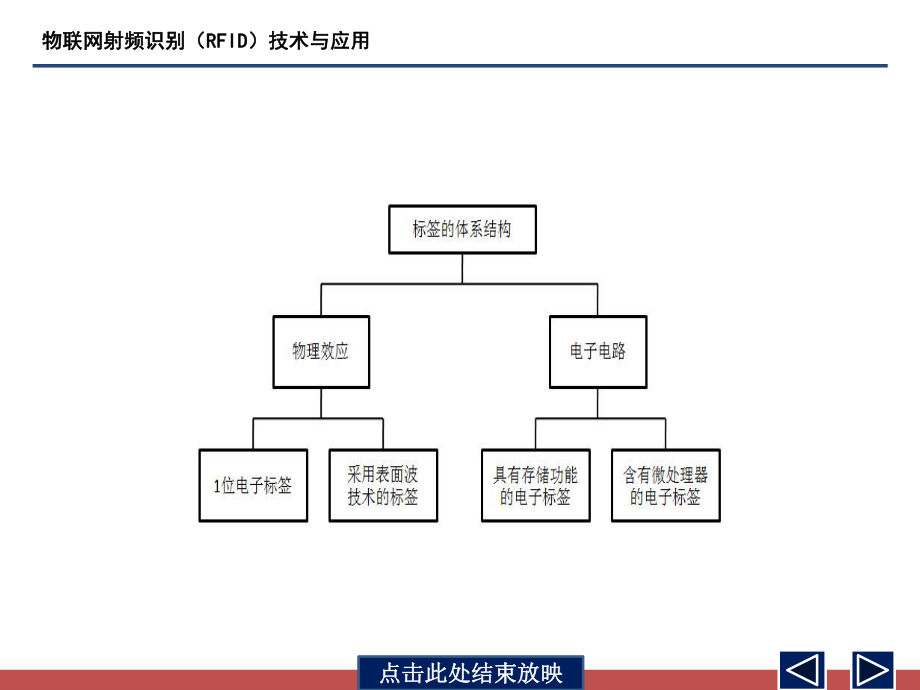 第2章-2.3.2-电子标签的体系结构ppt课件.pptx_第2页