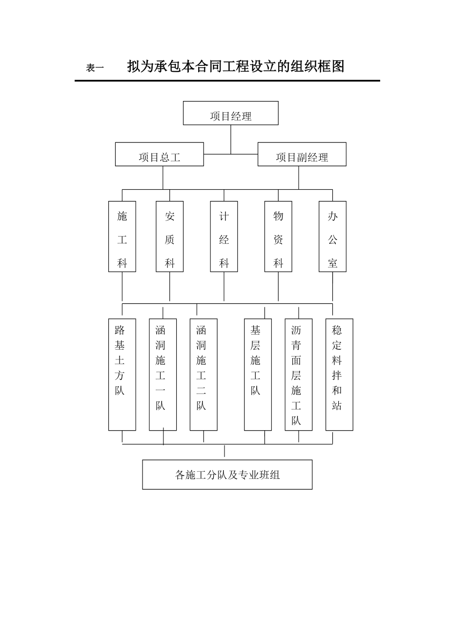 临高县公路改建工程施工组织设计(投标表一组织机构框图施工组织设计.doc_第1页