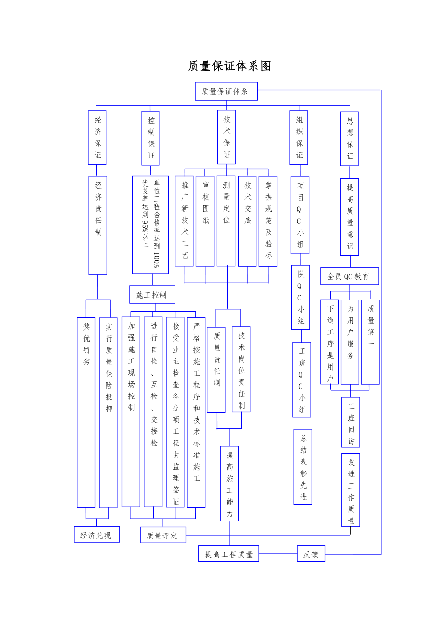 临高县公路改建工程施工组织设计(投标保证体系框图施工组织设计.doc_第1页