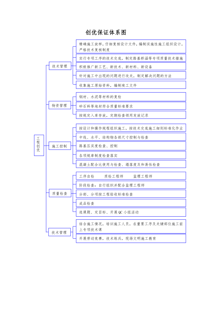 临高县公路改建工程施工组织设计(投标保证体系框图施工组织设计.doc_第2页