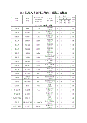 贵州省某机场场道土石方工程(投标施工组织设计 A5 机械表施工组织设计.doc