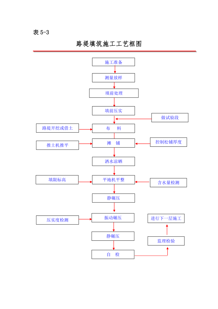 焦桐高速公路施工组织设计(双向四车道投标 表5说明施工组织设计.doc_第2页