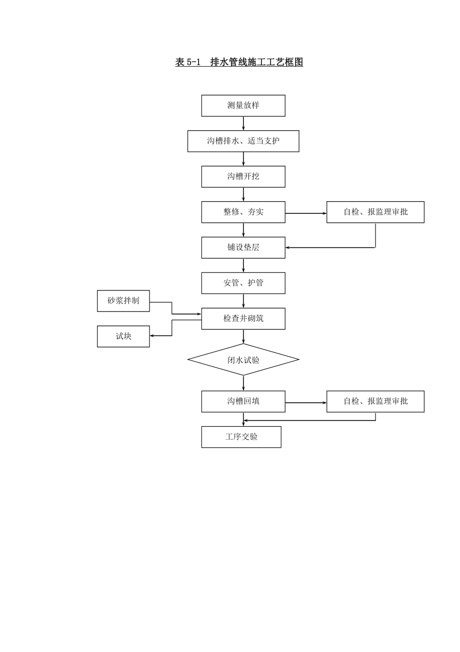 东灵路某高速公路立交工程(投标施工组织设计 表5 各分项工序施工工艺框图施工组织设计.doc_第1页