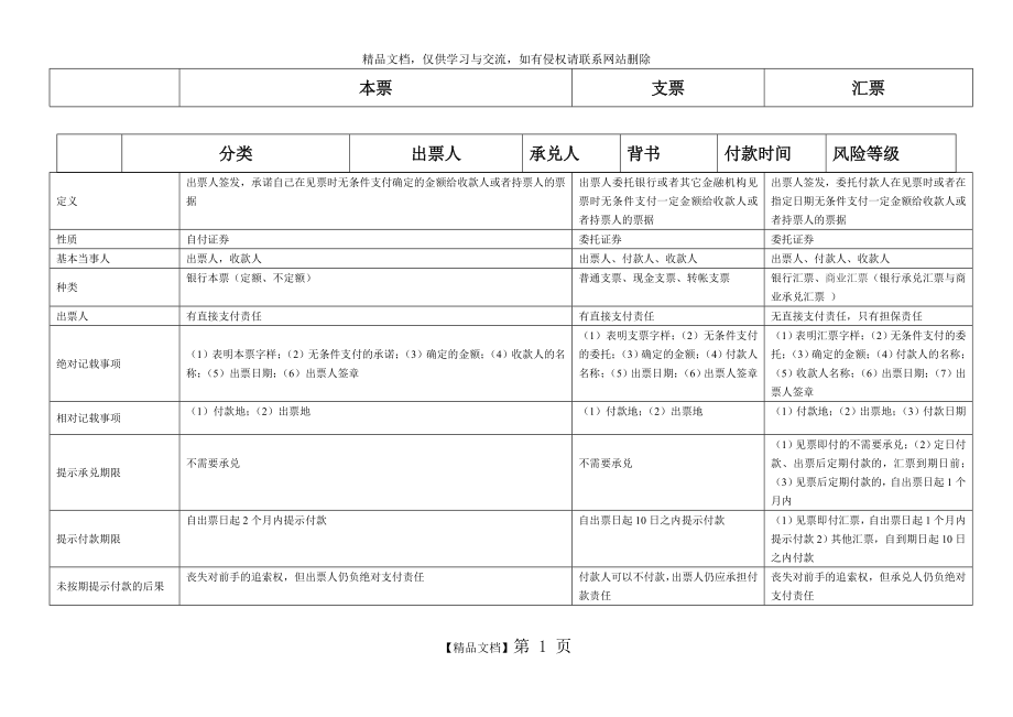 本票支票汇票区别(表格总结).doc_第1页