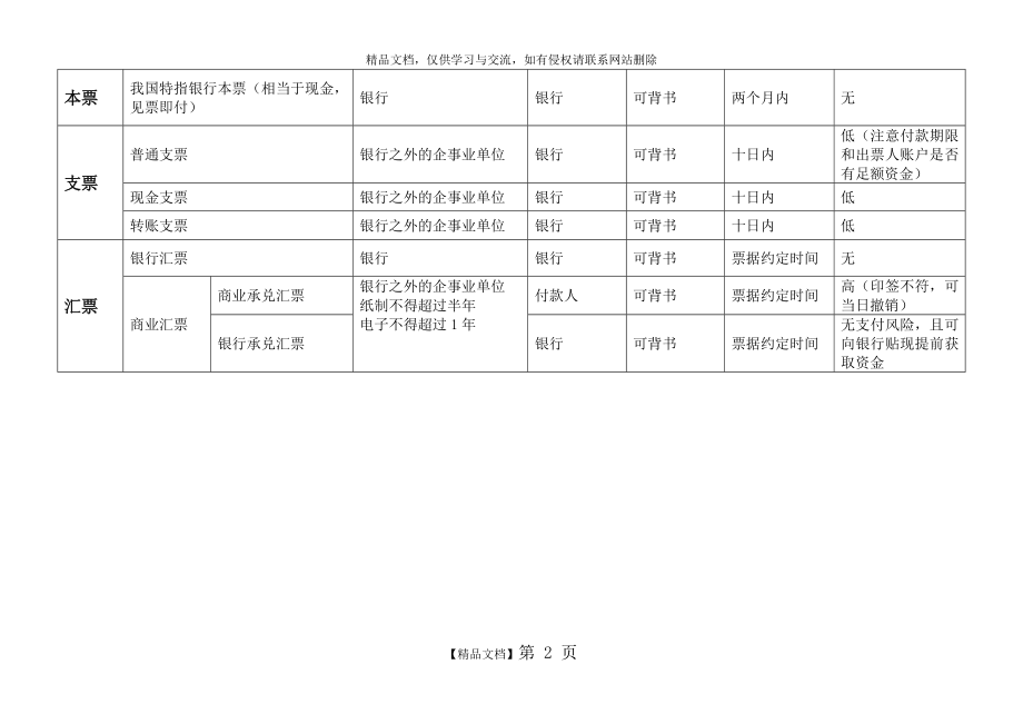 本票支票汇票区别(表格总结).doc_第2页