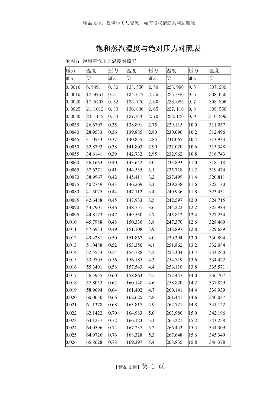 最新饱和蒸汽温度与压力对照表.doc_第1页