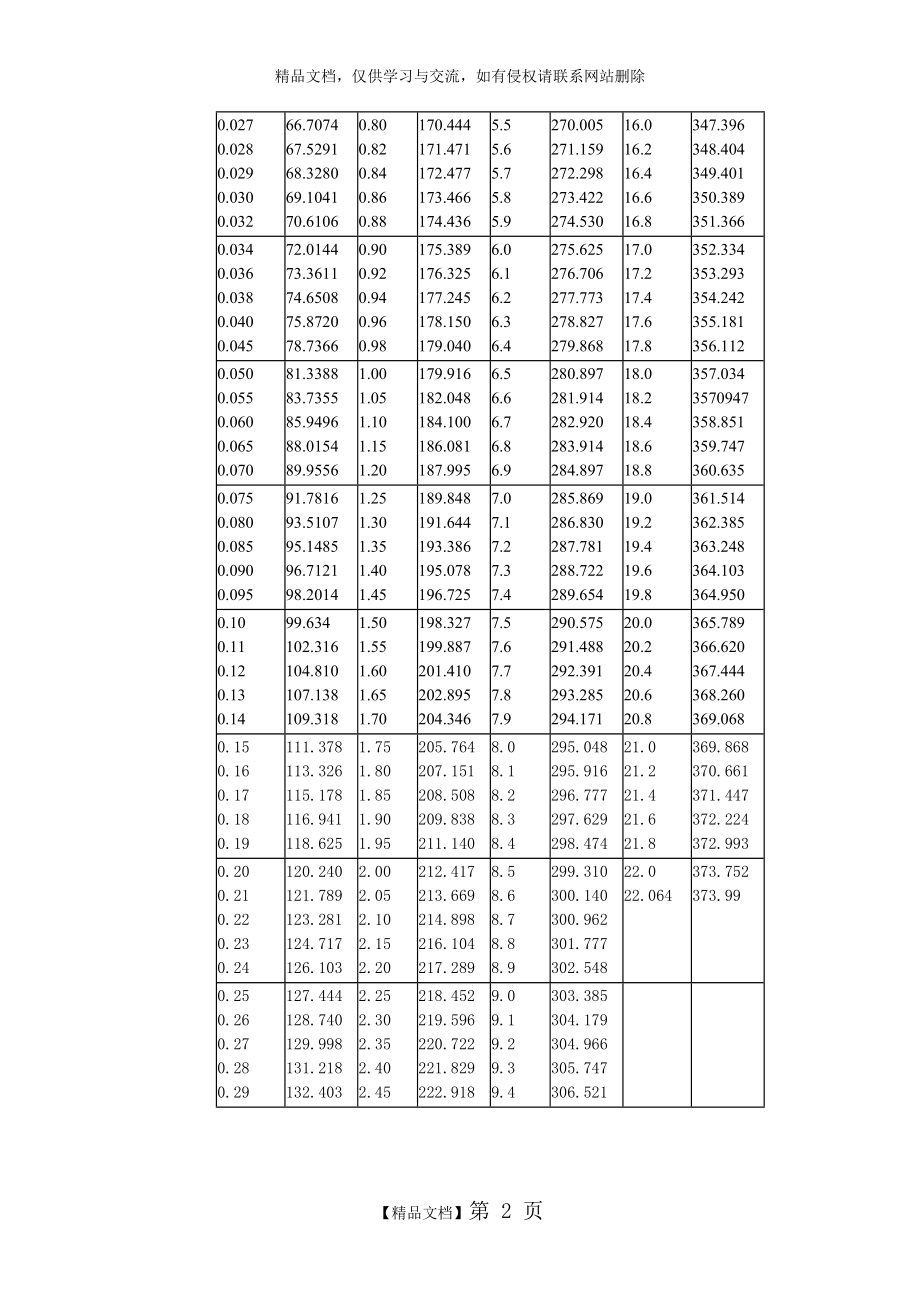 最新饱和蒸汽温度与压力对照表.doc_第2页