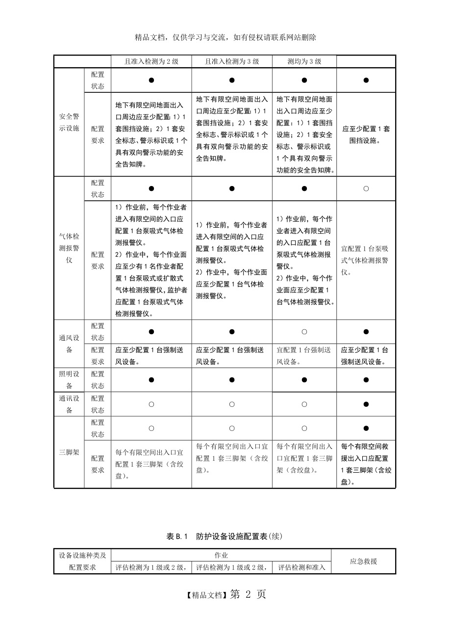 有限空间作业防护设备设施管理制度.doc_第2页