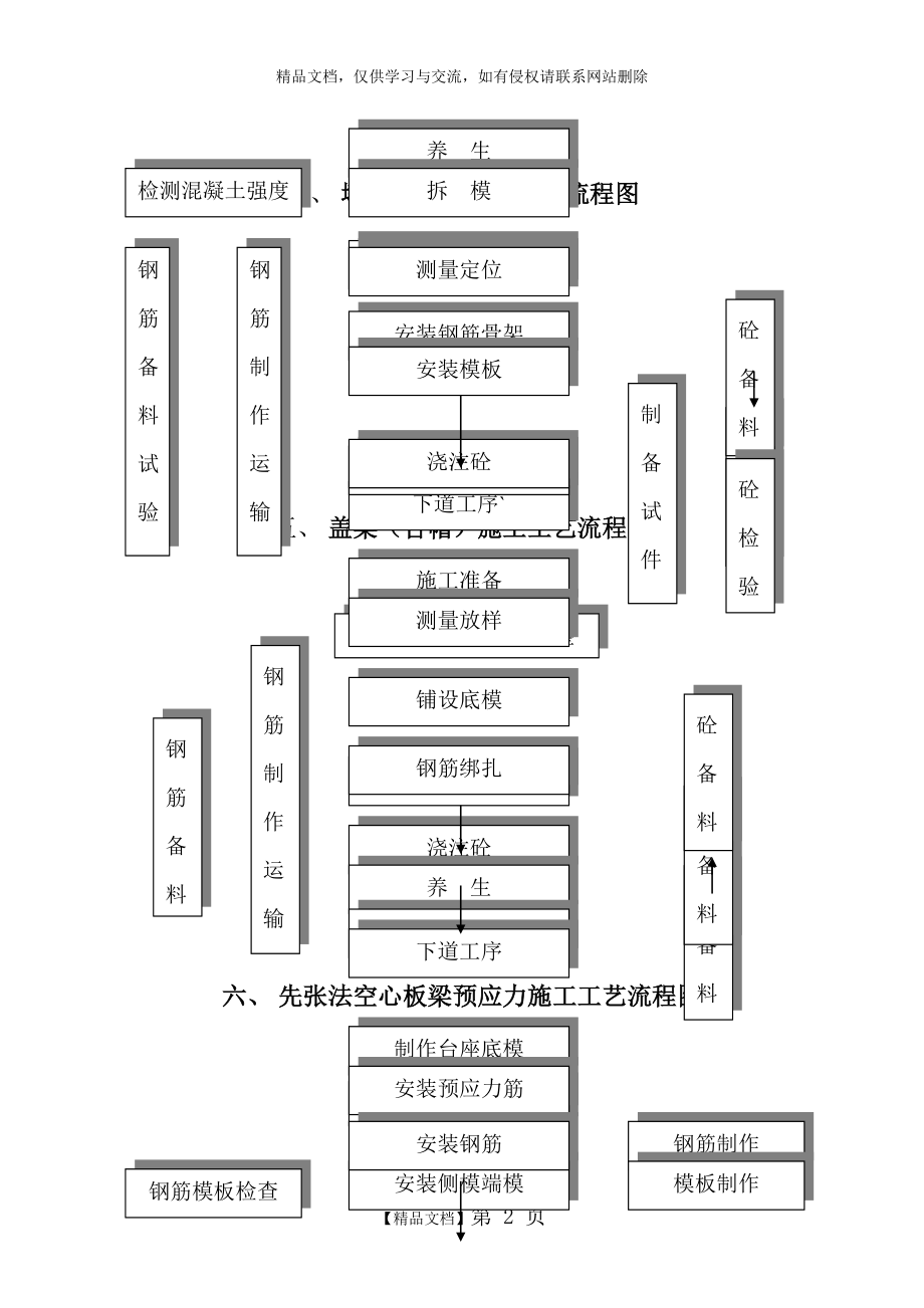 最全施工工艺流程图.doc_第2页