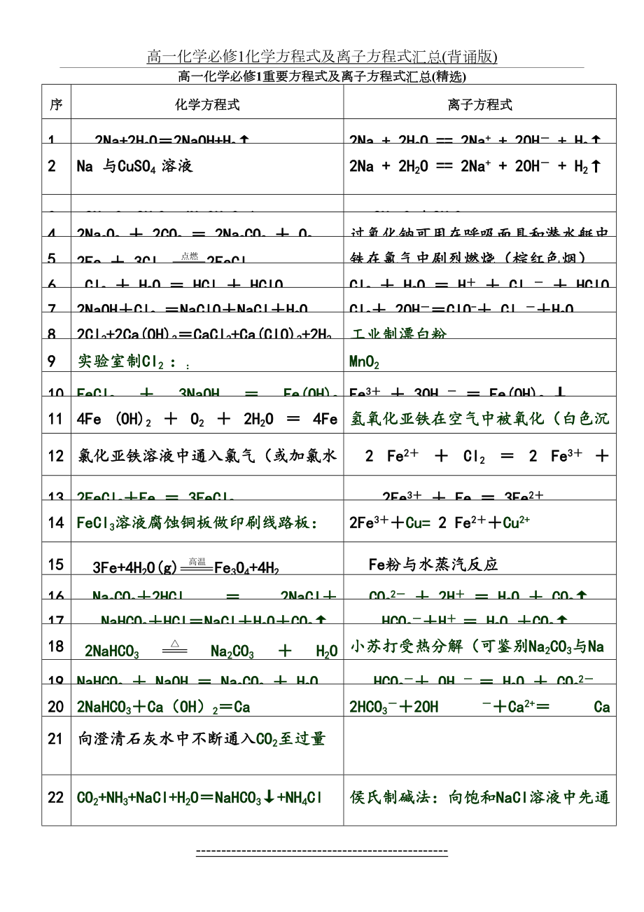 高一化学必修1化学方程式及离子方程式汇总(背诵版).doc_第2页