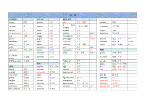 意大利语基础单词与日常用语.docx