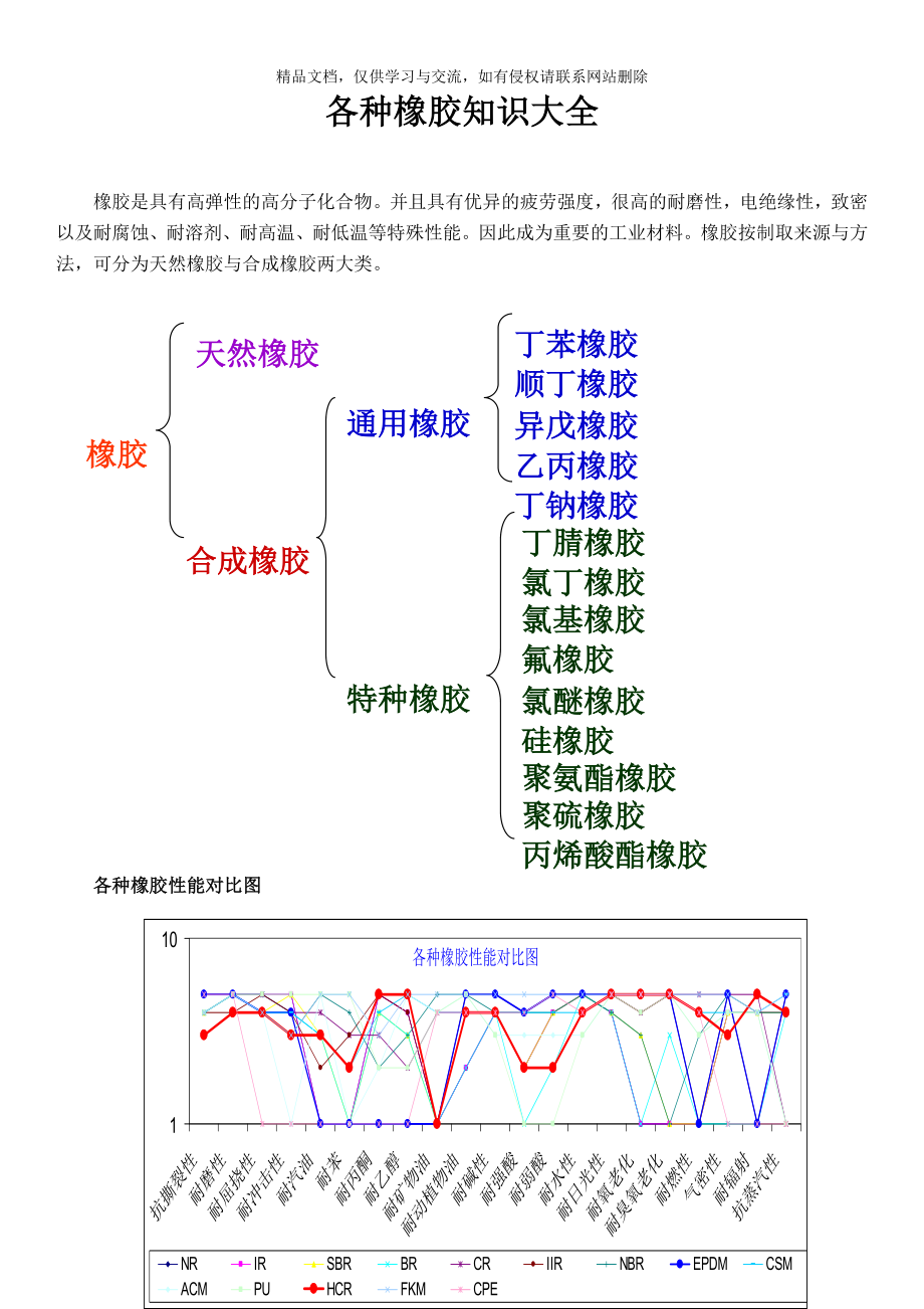 橡胶知识种类大全.doc_第1页