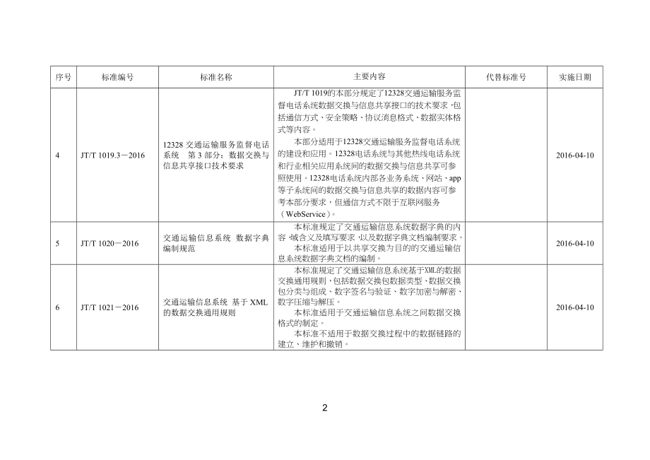 43项交通运输行业标准的编号、名称、主要内容等一览表.docx_第2页