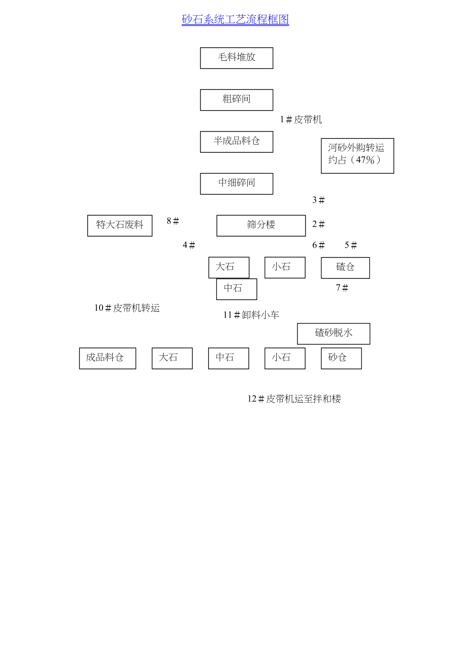 砂石系统工艺流程框图.docx_第1页