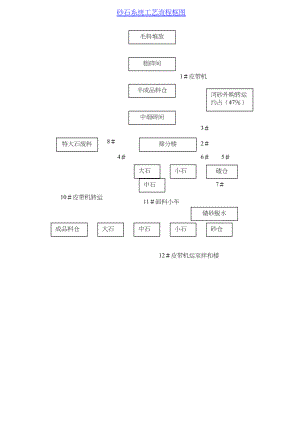 砂石系统工艺流程框图.docx