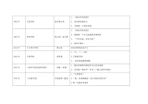 教师职称考试复习资料(年代与人物表).docx