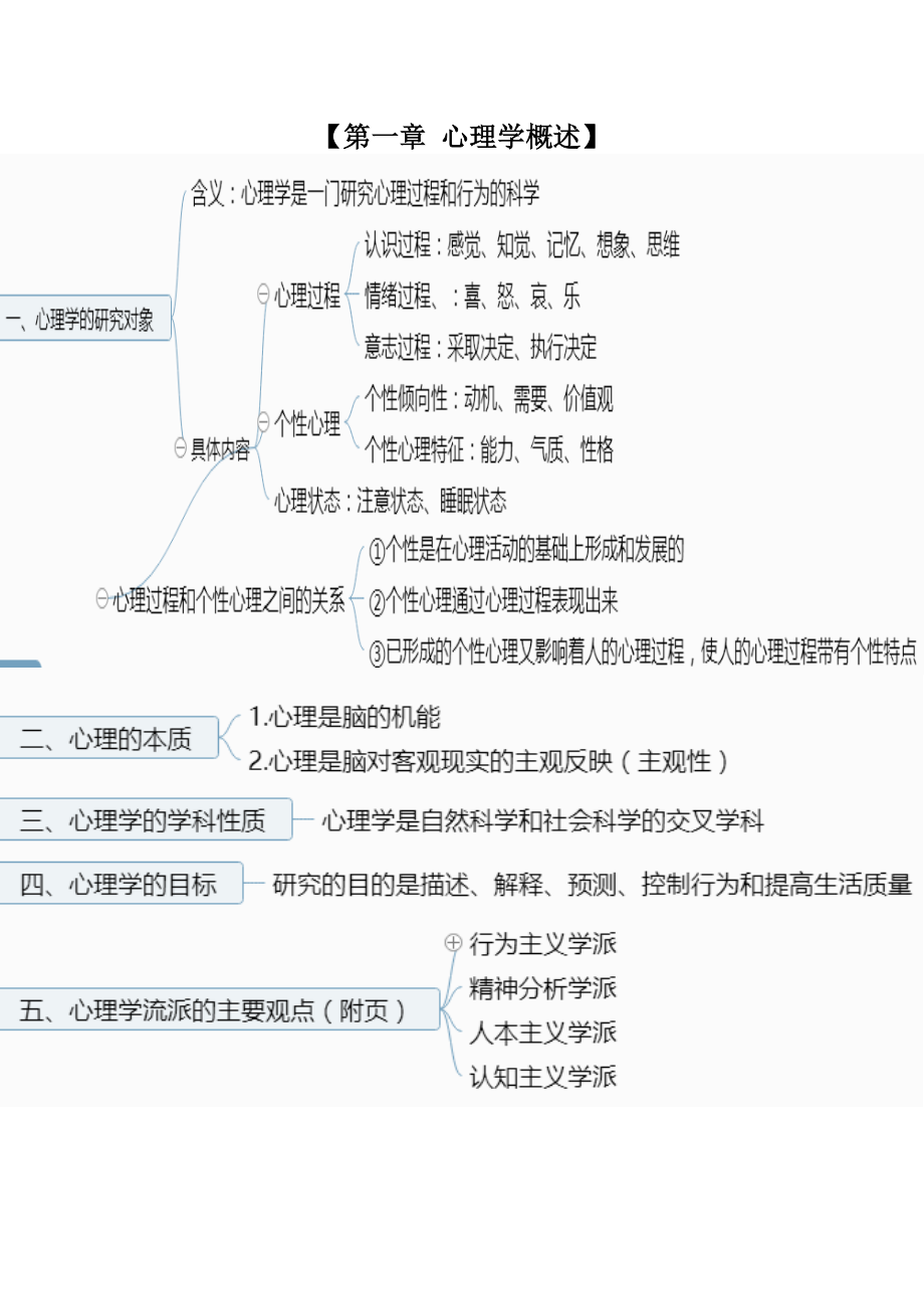 心理学概论总复习资料.doc_第1页