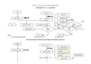 生产工艺流程图(插座).doc